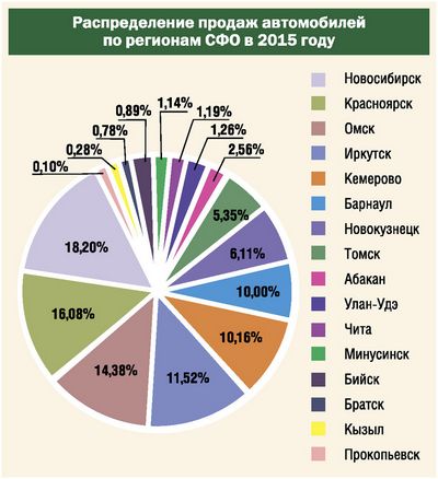 С какими результатами завершился 2015 год для авторынка сибири? («континент сибирь online»)