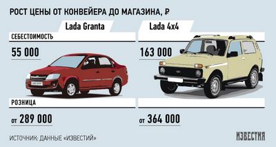 Себестоимость одного автомобиля lada granta – 55 тыс. рублей
